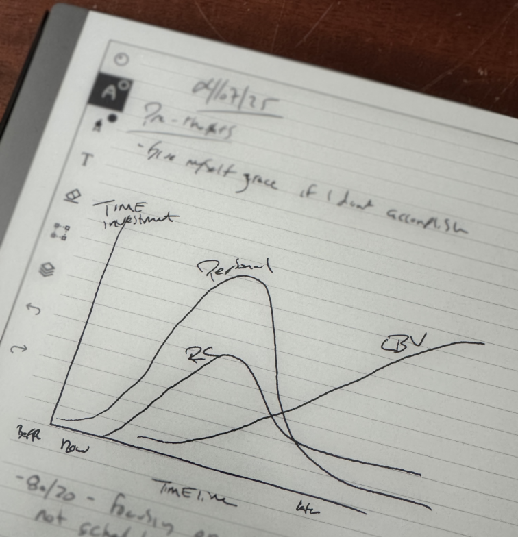 Picture of a drawing on a ReMarkable tablet showing timeline and time investment on axis to show the expected time spent on key activities