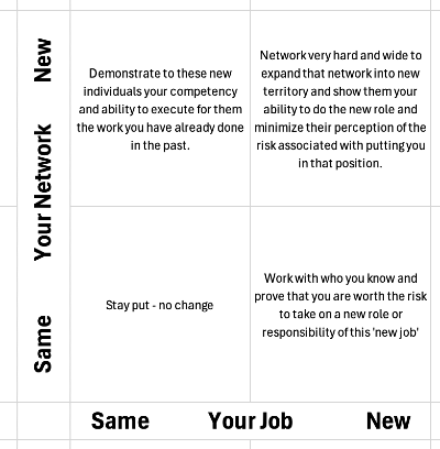 matrix showing how changing your job vs changing your network can happen